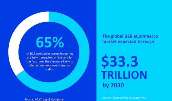 What Is B2B Ecommerce?